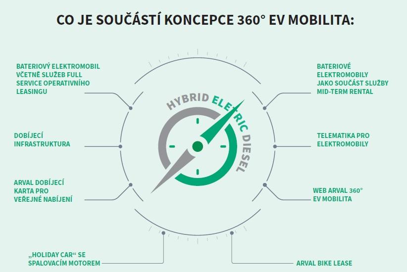 ARVAL představuje 360° EV mobilitu