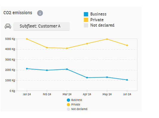 Monitor rental contract mileage and duration